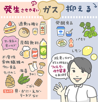 ガスを発生させやすい・抑える所億品