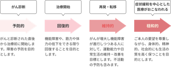 各時期のリハビリテーションの目的