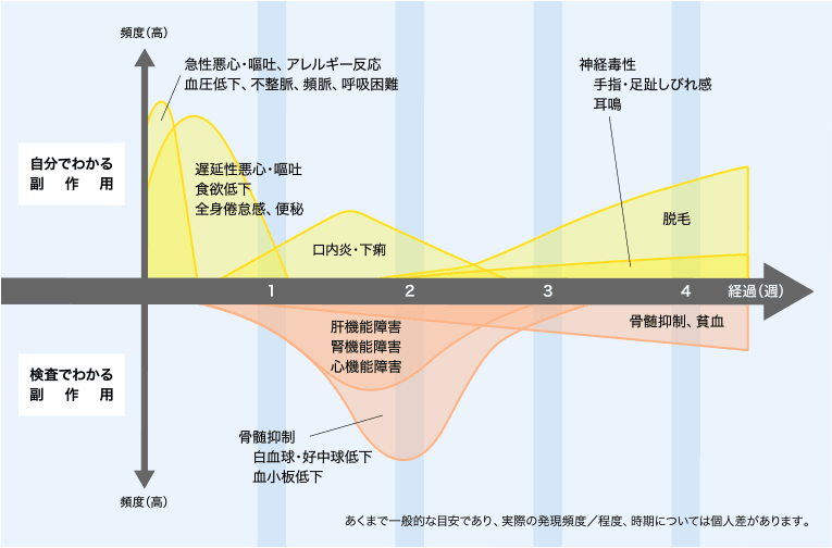 細胞障害性抗がん薬の副作用