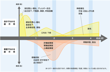 細胞障害性抗がん薬の副作用