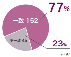 図：ファーストオピニオンとの一致率