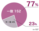 図：ファーストオピニオンとの一致率