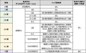 乳がんの病期