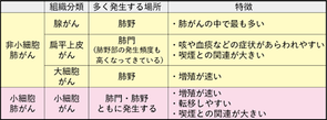 表1 主な肺がんの組織型とその特徴