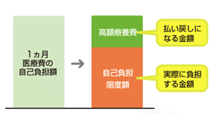 図1 高額療養費制度払い戻し金額