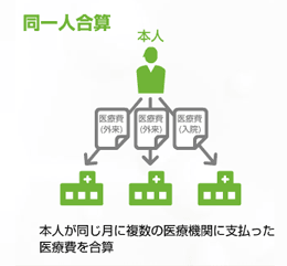 図2 同一人合算