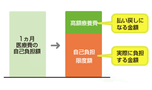 高額療養費制度の図1