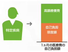 高額療養費制度の図2