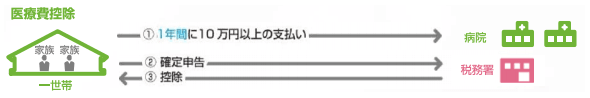 医療費控除