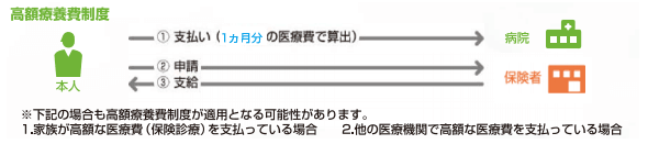 高額療養費制度