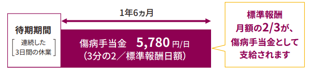 【例】ひと月の給与が25万円（標準報酬月額26万円）の場合