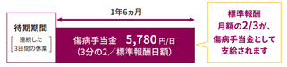 【例】ひと月の給与が25万円（標準報酬月額26万円）の場合