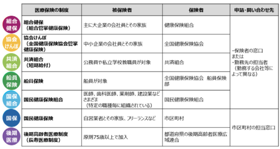 医療保険の被保険者と保険者、申請・問い合わせ先