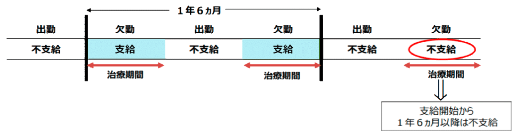 図1 健康保険における傷病手当金の支給期間