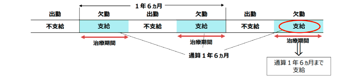 図2 共済組合における傷病手当金の支給期間（令和4年1月より組合健保や協会けんぽでも適用）