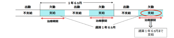 図 傷病手当金の支給期間