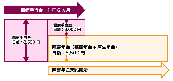 表1 がんでの障害年金の認定基準