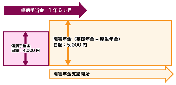 図1 障害厚生年金を支給される場合の傷病手当金支給額の調整 傷病手当金より障害年金のほうが多いケース