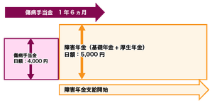 図1 障害厚生年金を支給される場合の傷病手当金支給額の調整 傷病手当金より障害年金のほうが多いケース
