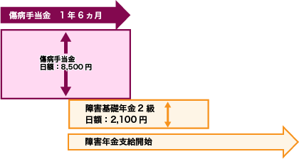 図2 障害基礎年金のみ支給される場合