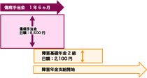 図2 障害基礎年金のみ支給される場合