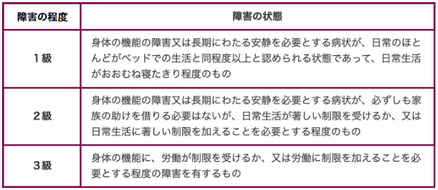 表1 がんでの障害年金の認定基準