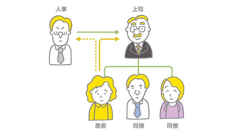 1.まずは直属の上司に伝えよう