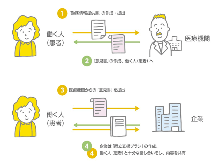 2.主治医に診断書や意見書を書いてもらう