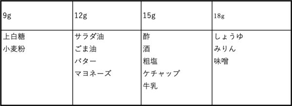 大さじ1の重さ