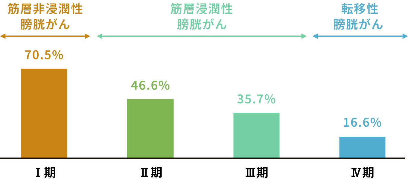 膀胱がんの5年実測生存率