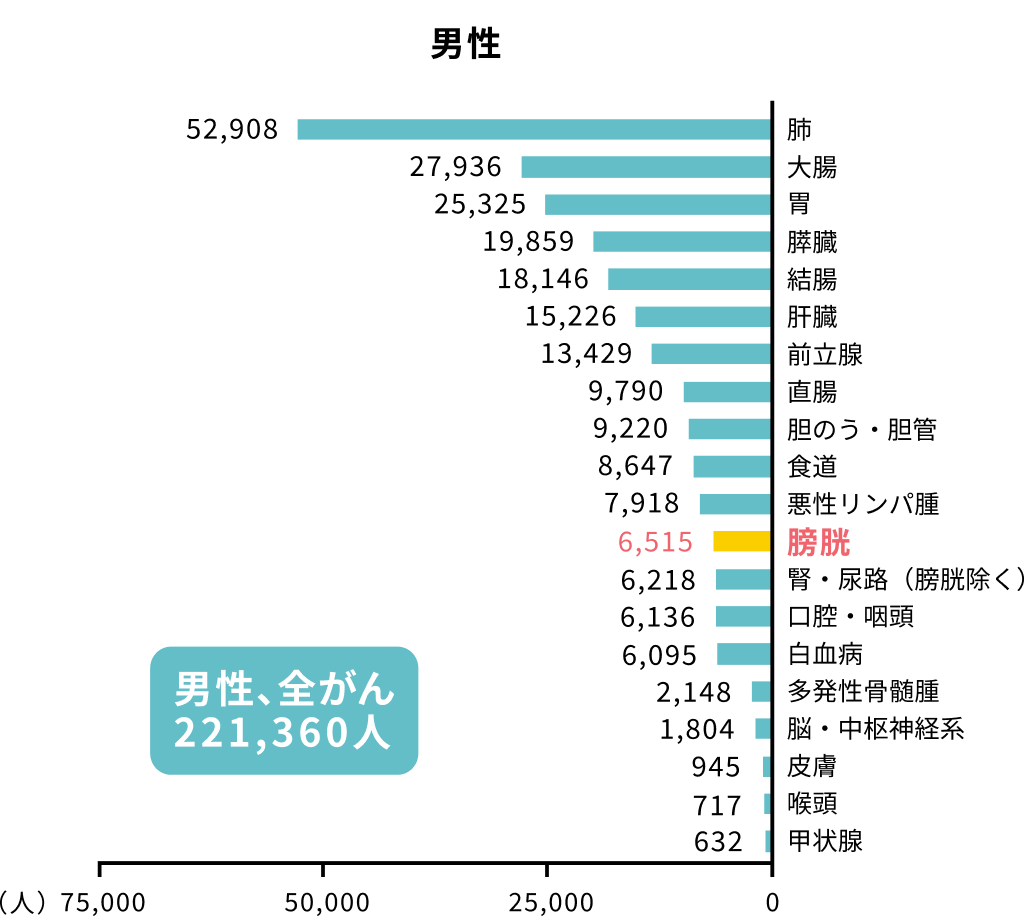 部位別：がんによる死亡者数（2023年）3）_男性
