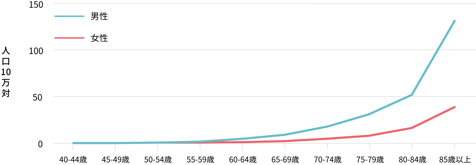 年齢別：膀胱がんの死亡率（2023年）3）