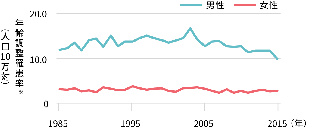 膀胱がんの発症頻度の推移（1985～2015年）1）