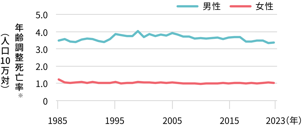 膀胱がんの死亡率の推移（1985～2023年）1）