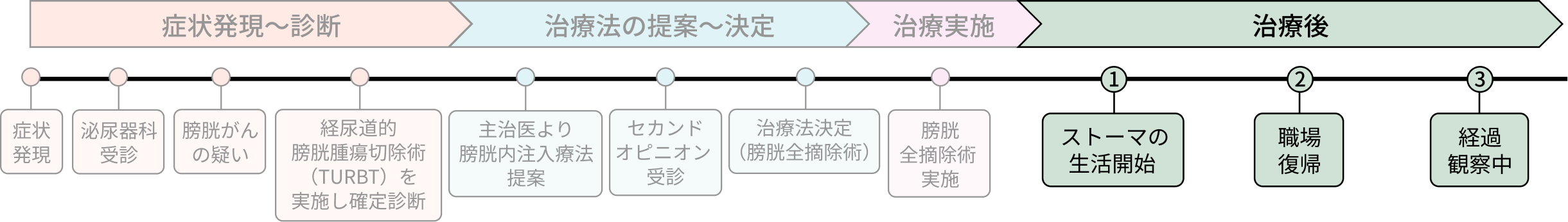 Cさんの病歴