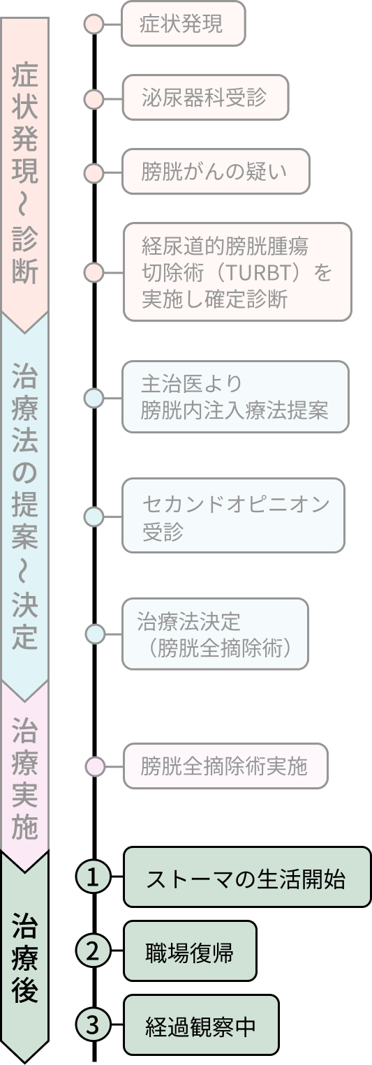Cさんの病歴