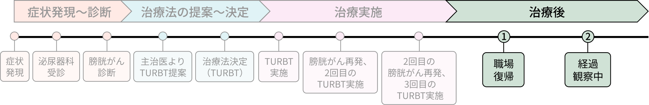 Dさんの病歴