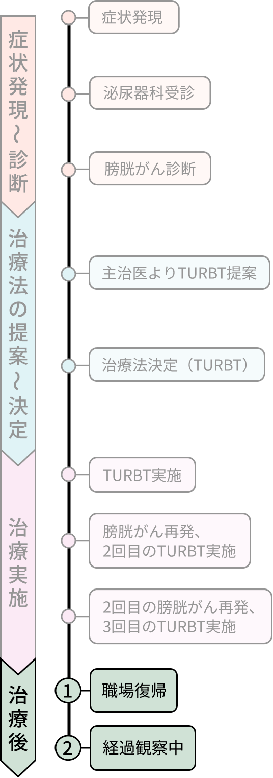 Dさんの病歴