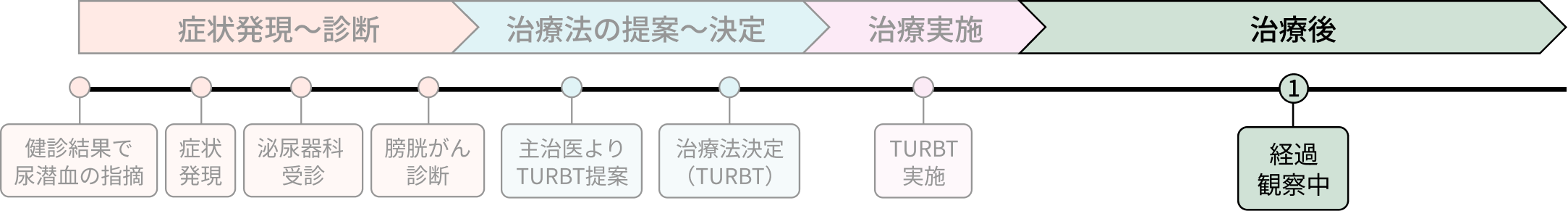 Eさんの病歴