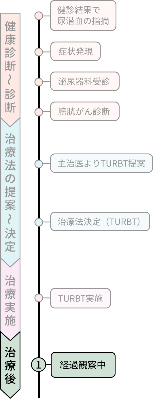 Eさんの病歴