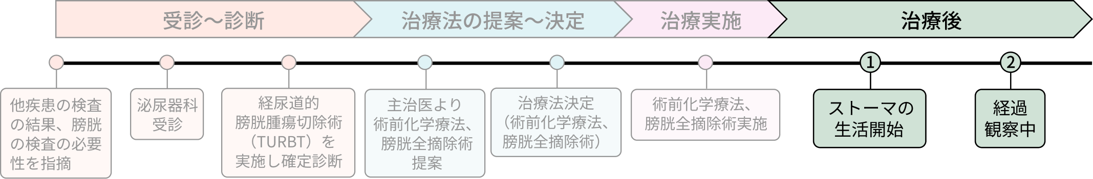 Bさんの病歴