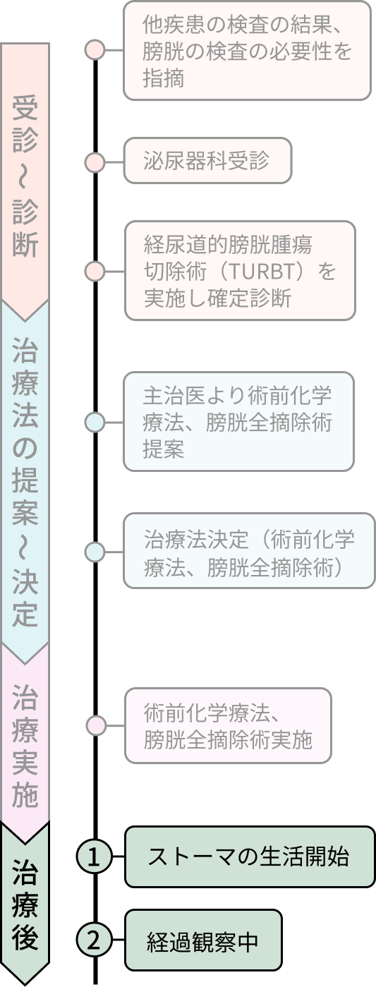 Bさんの病歴