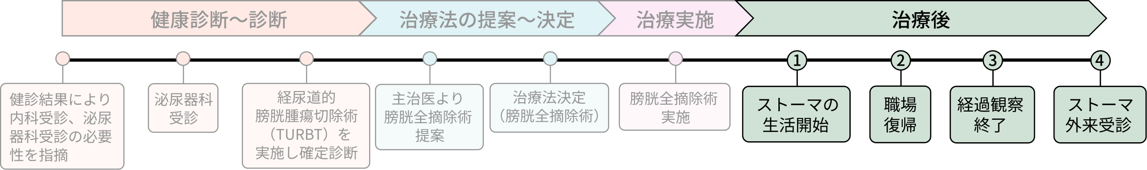 Cさんの病歴