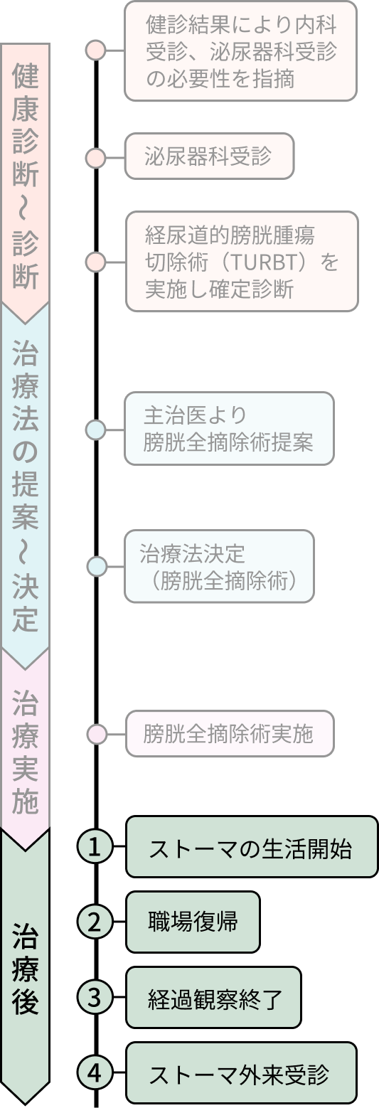 Cさんの病歴