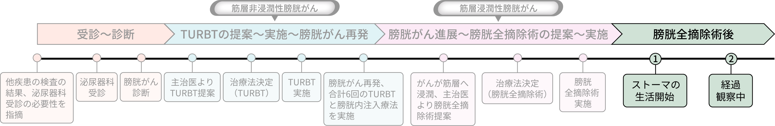 Dさんの病歴