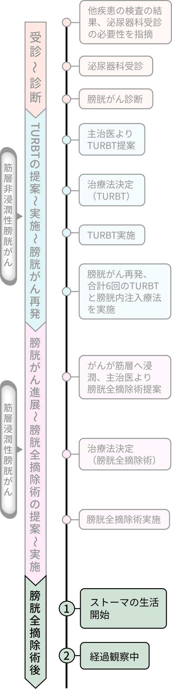 Dさんの病歴