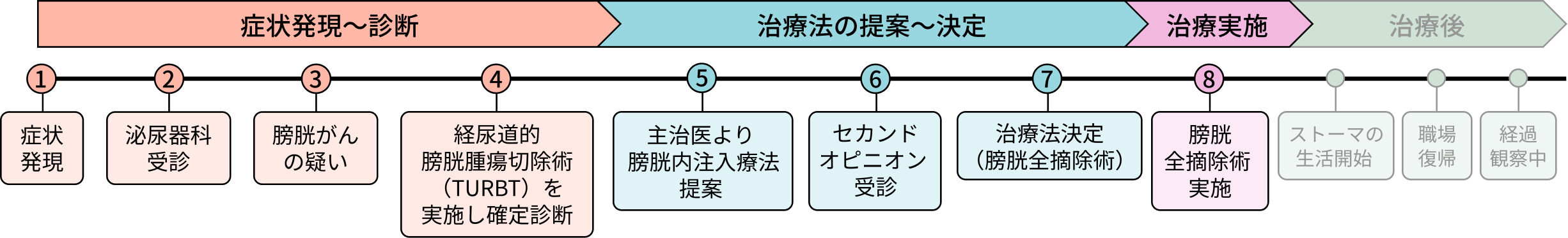 Cさんの病歴