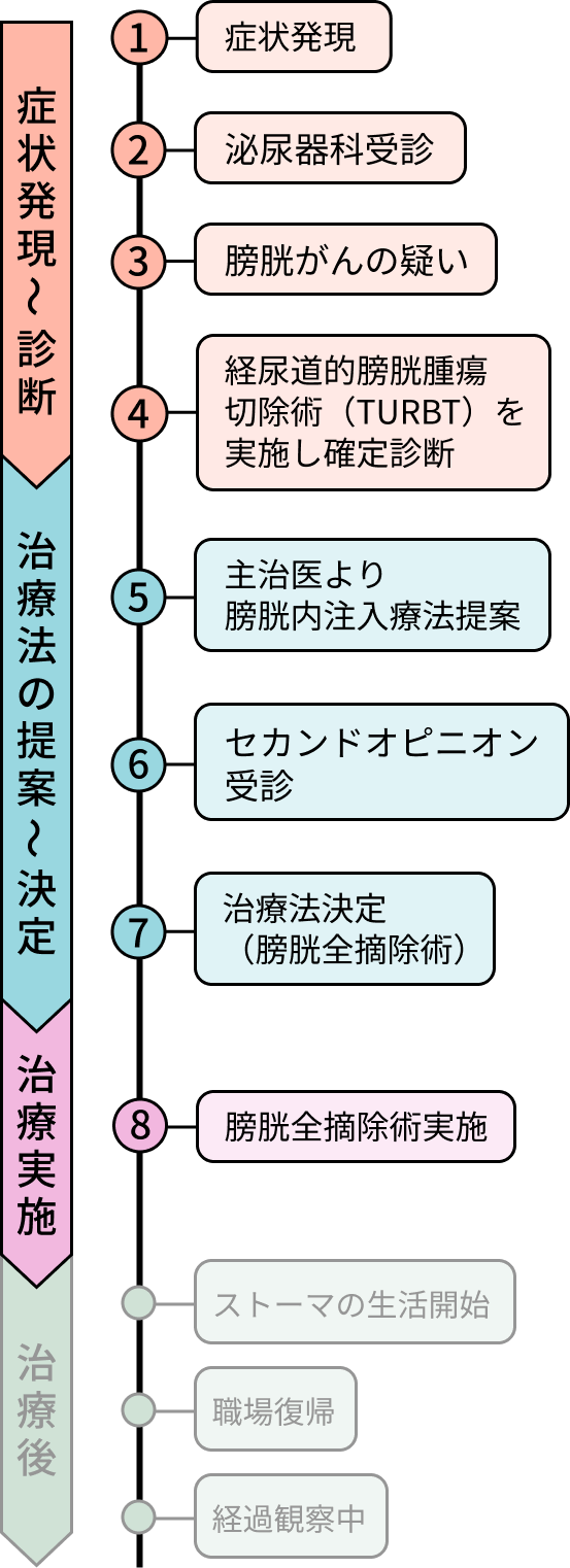 Cさんの病歴