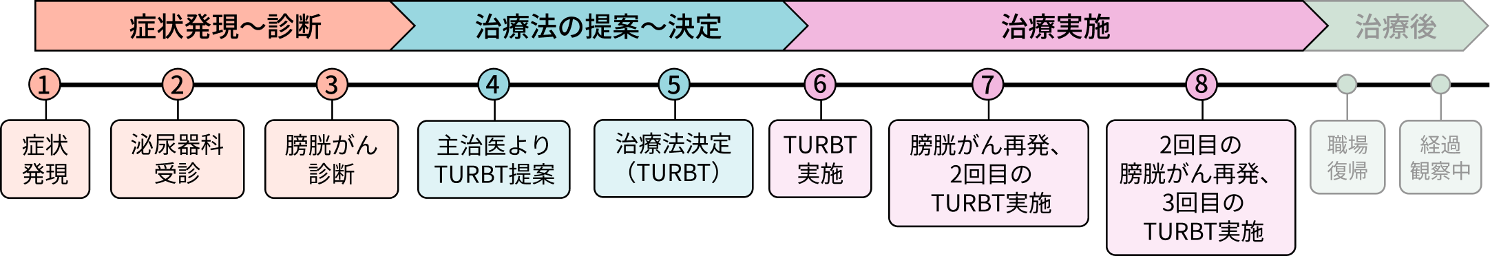 Dさんの病歴