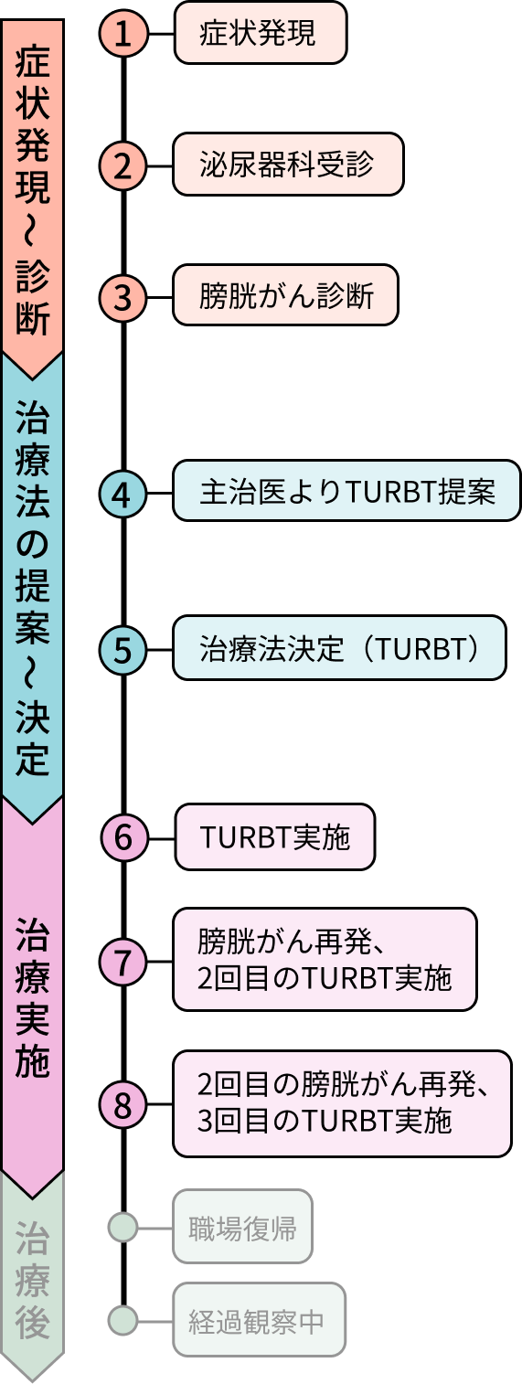 Dさんの病歴